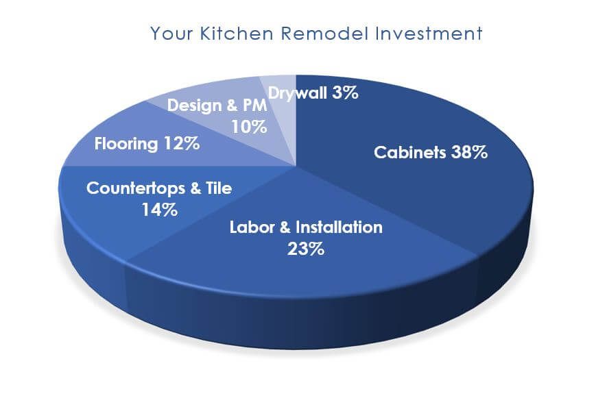 Kitchen Remodeling Cost Diagram