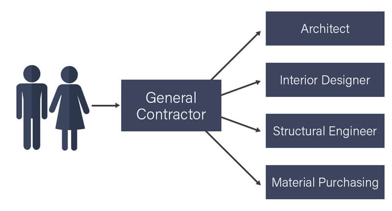 General Contractors